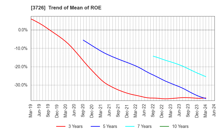 3726 4Cs HD Co.,Ltd.: Trend of Mean of ROE