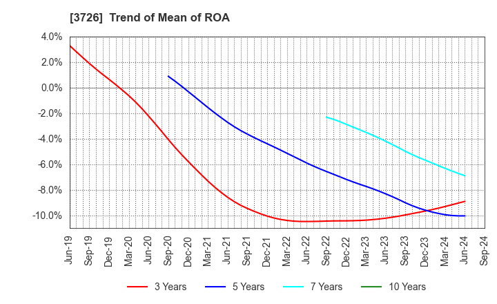 3726 4Cs HD Co.,Ltd.: Trend of Mean of ROA