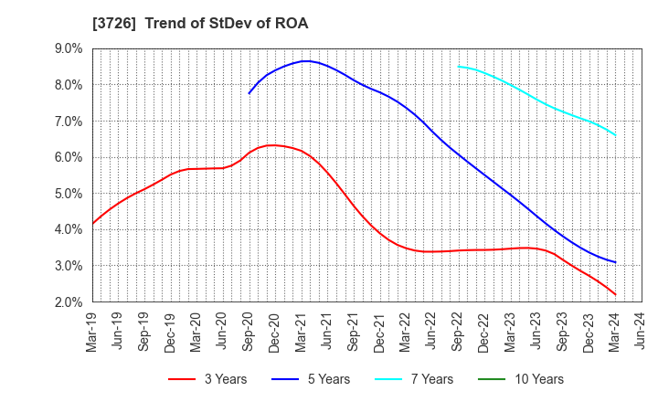 3726 4Cs HD Co.,Ltd.: Trend of StDev of ROA