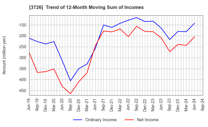 3726 4Cs HD Co.,Ltd.: Trend of 12-Month Moving Sum of Incomes