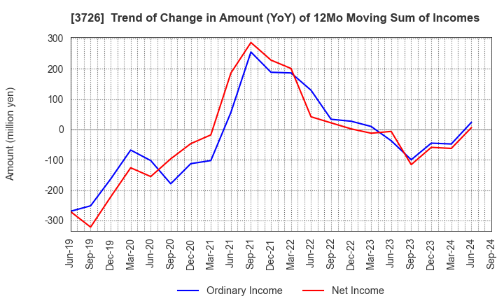 3726 4Cs HD Co.,Ltd.: Trend of Change in Amount (YoY) of 12Mo Moving Sum of Incomes