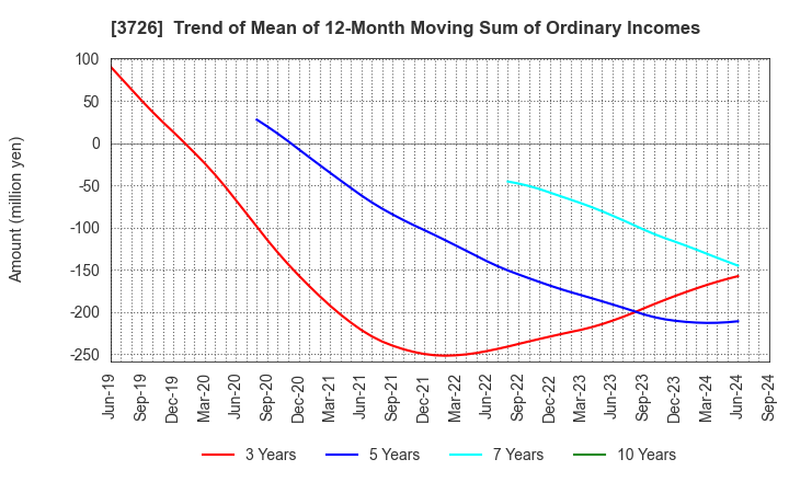 3726 4Cs HD Co.,Ltd.: Trend of Mean of 12-Month Moving Sum of Ordinary Incomes