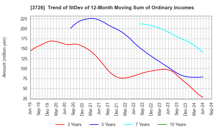 3726 4Cs HD Co.,Ltd.: Trend of StDev of 12-Month Moving Sum of Ordinary Incomes