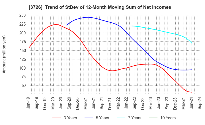 3726 4Cs HD Co.,Ltd.: Trend of StDev of 12-Month Moving Sum of Net Incomes