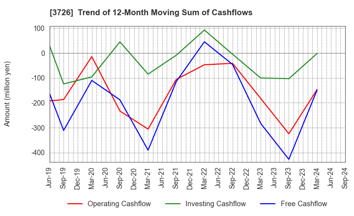 3726 4Cs HD Co.,Ltd.: Trend of 12-Month Moving Sum of Cashflows