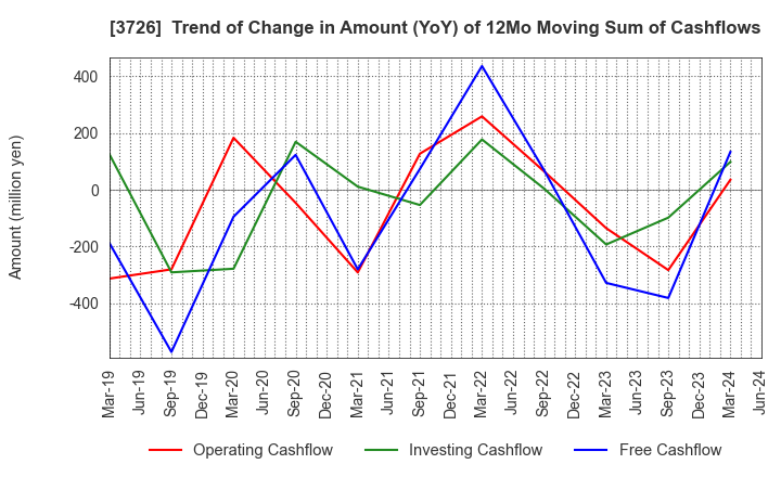 3726 4Cs HD Co.,Ltd.: Trend of Change in Amount (YoY) of 12Mo Moving Sum of Cashflows