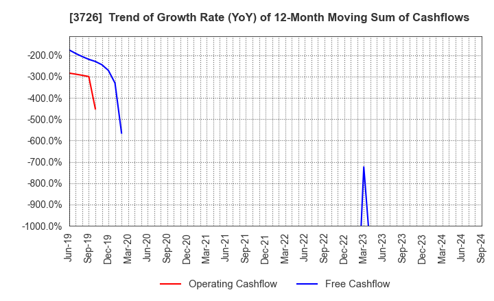 3726 4Cs HD Co.,Ltd.: Trend of Growth Rate (YoY) of 12-Month Moving Sum of Cashflows