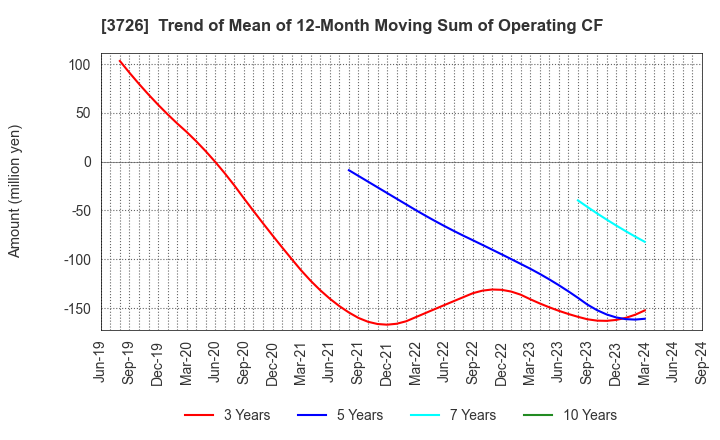 3726 4Cs HD Co.,Ltd.: Trend of Mean of 12-Month Moving Sum of Operating CF