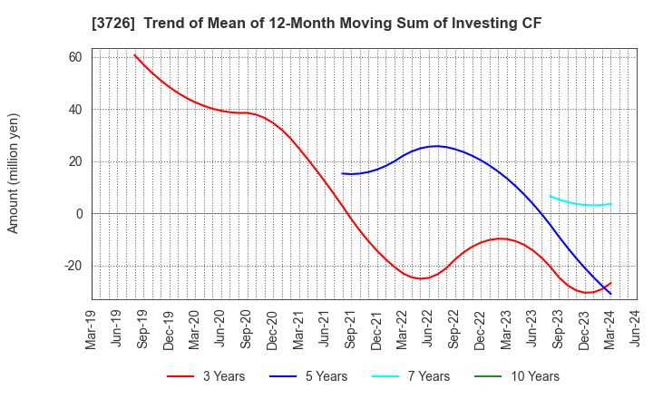 3726 4Cs HD Co.,Ltd.: Trend of Mean of 12-Month Moving Sum of Investing CF