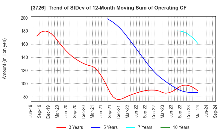 3726 4Cs HD Co.,Ltd.: Trend of StDev of 12-Month Moving Sum of Operating CF