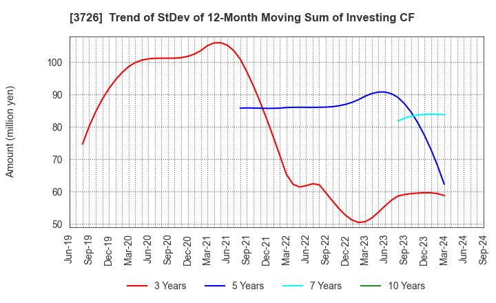 3726 4Cs HD Co.,Ltd.: Trend of StDev of 12-Month Moving Sum of Investing CF