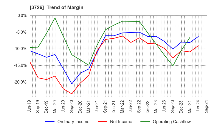 3726 4Cs HD Co.,Ltd.: Trend of Margin