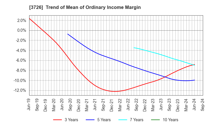 3726 4Cs HD Co.,Ltd.: Trend of Mean of Ordinary Income Margin