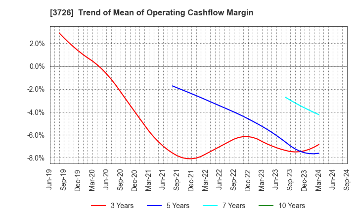 3726 4Cs HD Co.,Ltd.: Trend of Mean of Operating Cashflow Margin