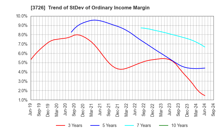 3726 4Cs HD Co.,Ltd.: Trend of StDev of Ordinary Income Margin