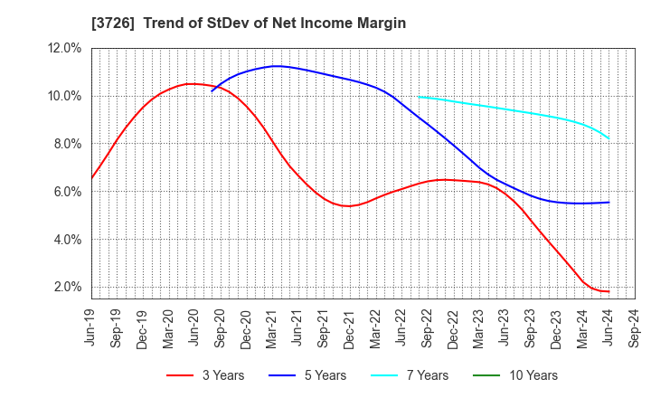 3726 4Cs HD Co.,Ltd.: Trend of StDev of Net Income Margin