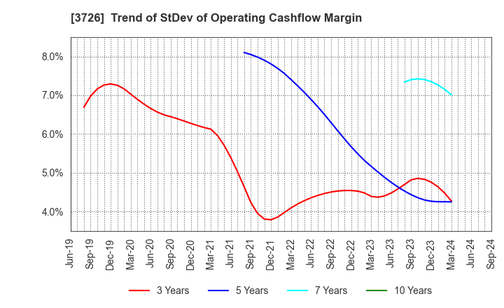 3726 4Cs HD Co.,Ltd.: Trend of StDev of Operating Cashflow Margin