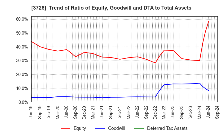 3726 4Cs HD Co.,Ltd.: Trend of Ratio of Equity, Goodwill and DTA to Total Assets