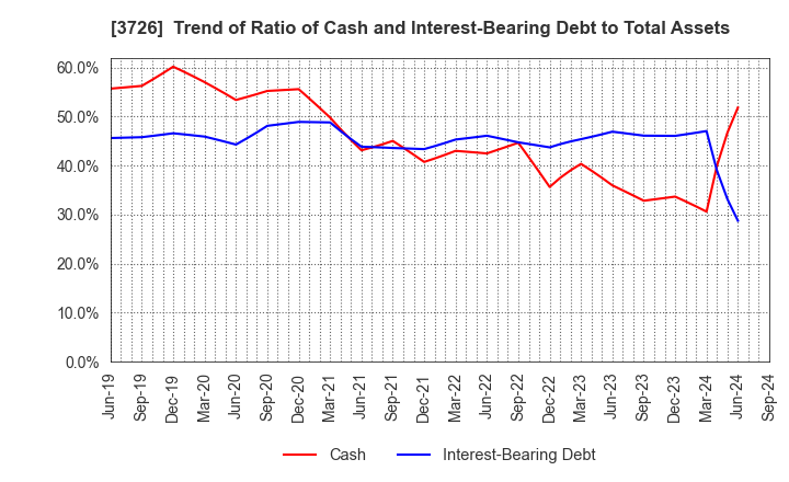 3726 4Cs HD Co.,Ltd.: Trend of Ratio of Cash and Interest-Bearing Debt to Total Assets