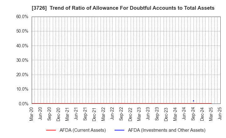 3726 4Cs HD Co.,Ltd.: Trend of Ratio of Allowance For Doubtful Accounts to Total Assets