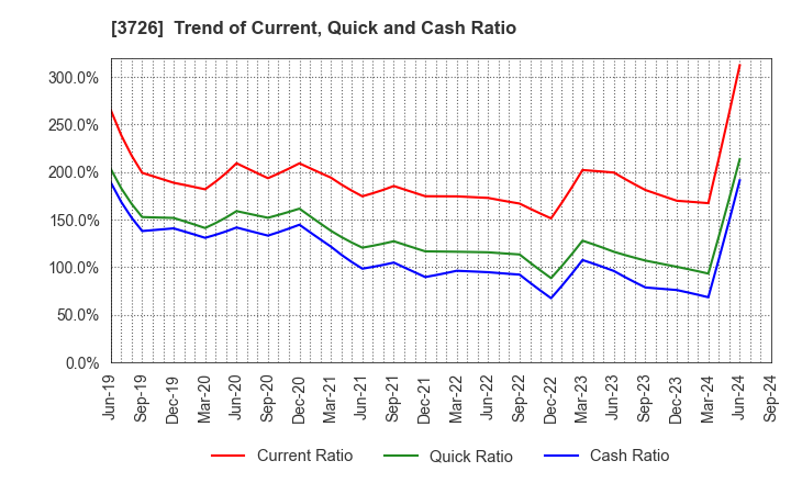 3726 4Cs HD Co.,Ltd.: Trend of Current, Quick and Cash Ratio