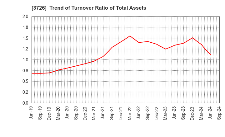 3726 4Cs HD Co.,Ltd.: Trend of Turnover Ratio of Total Assets