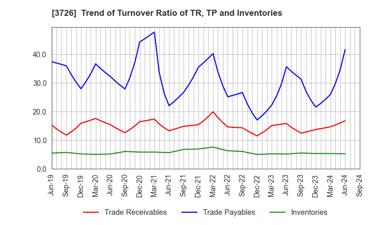 3726 4Cs HD Co.,Ltd.: Trend of Turnover Ratio of TR, TP and Inventories