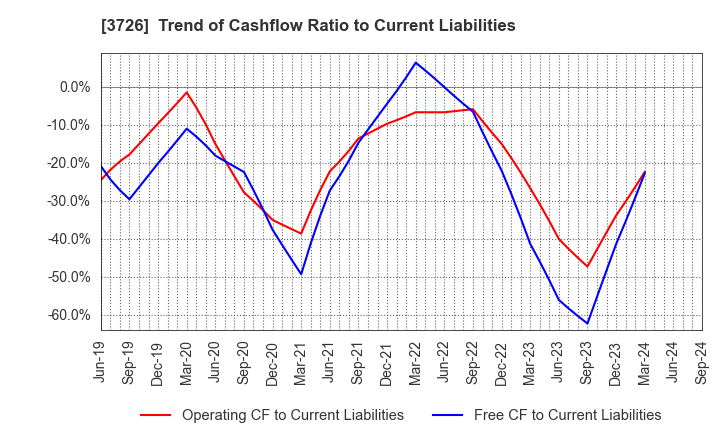 3726 4Cs HD Co.,Ltd.: Trend of Cashflow Ratio to Current Liabilities