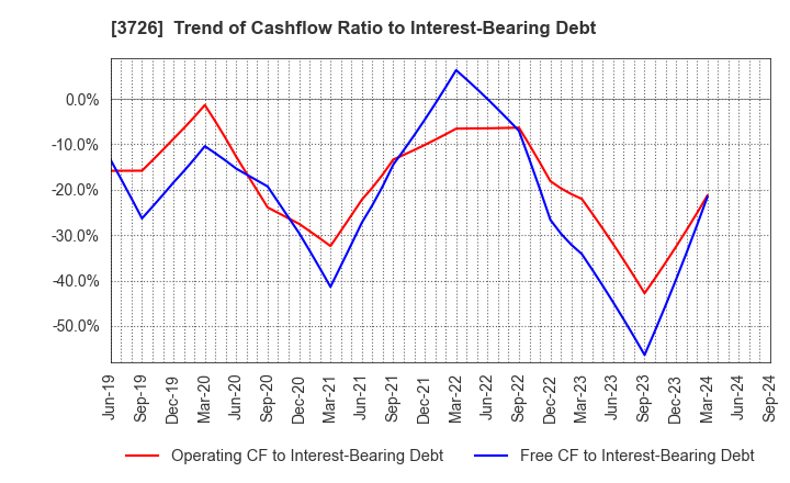 3726 4Cs HD Co.,Ltd.: Trend of Cashflow Ratio to Interest-Bearing Debt