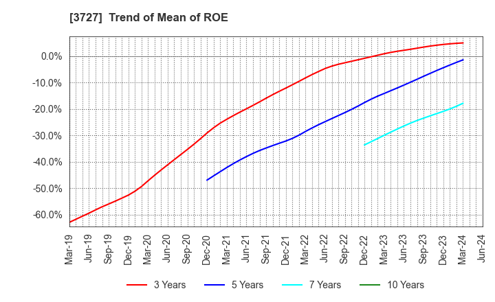 3727 Aplix Corporation: Trend of Mean of ROE