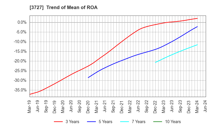 3727 Aplix Corporation: Trend of Mean of ROA