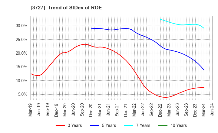 3727 Aplix Corporation: Trend of StDev of ROE