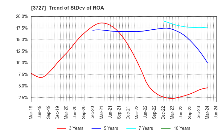 3727 Aplix Corporation: Trend of StDev of ROA