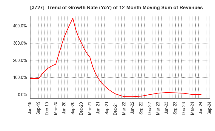 3727 Aplix Corporation: Trend of Growth Rate (YoY) of 12-Month Moving Sum of Revenues