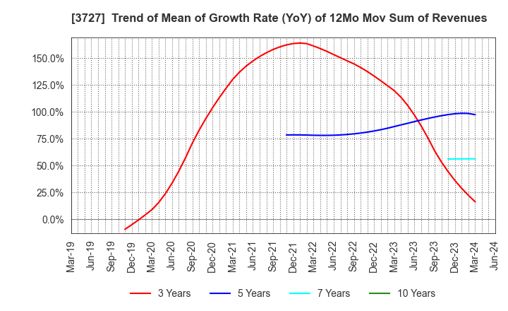 3727 Aplix Corporation: Trend of Mean of Growth Rate (YoY) of 12Mo Mov Sum of Revenues