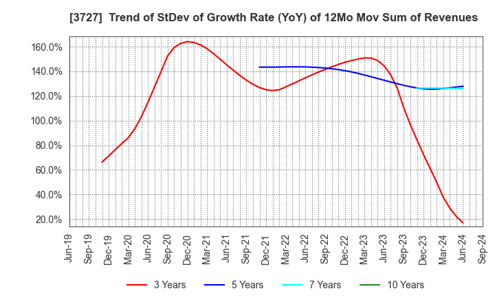 3727 Aplix Corporation: Trend of StDev of Growth Rate (YoY) of 12Mo Mov Sum of Revenues