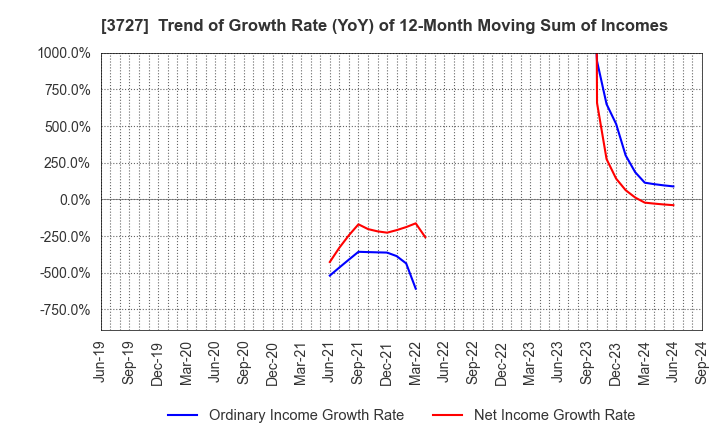 3727 Aplix Corporation: Trend of Growth Rate (YoY) of 12-Month Moving Sum of Incomes