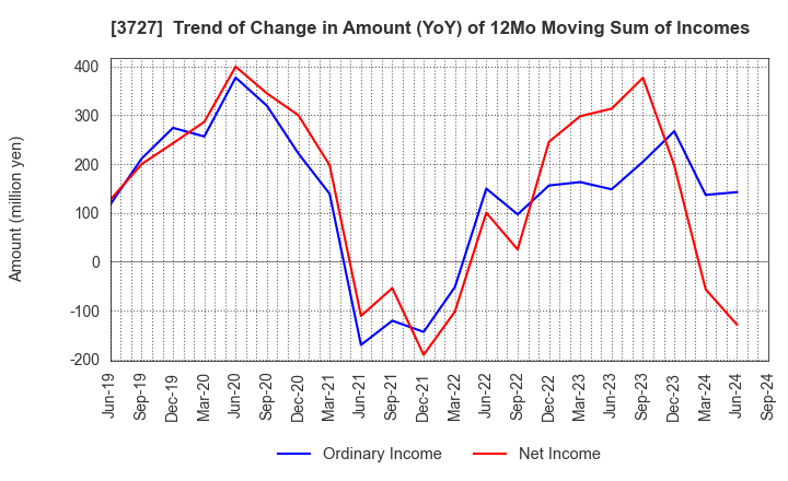 3727 Aplix Corporation: Trend of Change in Amount (YoY) of 12Mo Moving Sum of Incomes