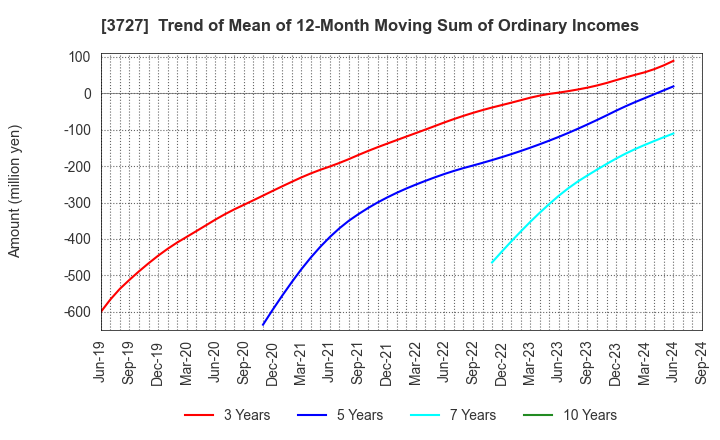 3727 Aplix Corporation: Trend of Mean of 12-Month Moving Sum of Ordinary Incomes