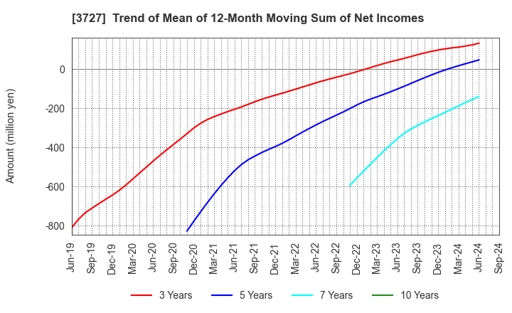 3727 Aplix Corporation: Trend of Mean of 12-Month Moving Sum of Net Incomes