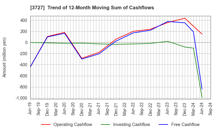 3727 Aplix Corporation: Trend of 12-Month Moving Sum of Cashflows