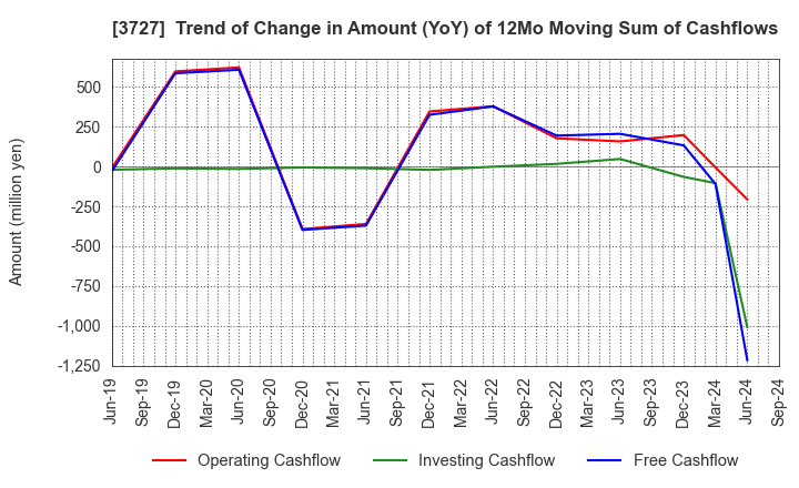 3727 Aplix Corporation: Trend of Change in Amount (YoY) of 12Mo Moving Sum of Cashflows