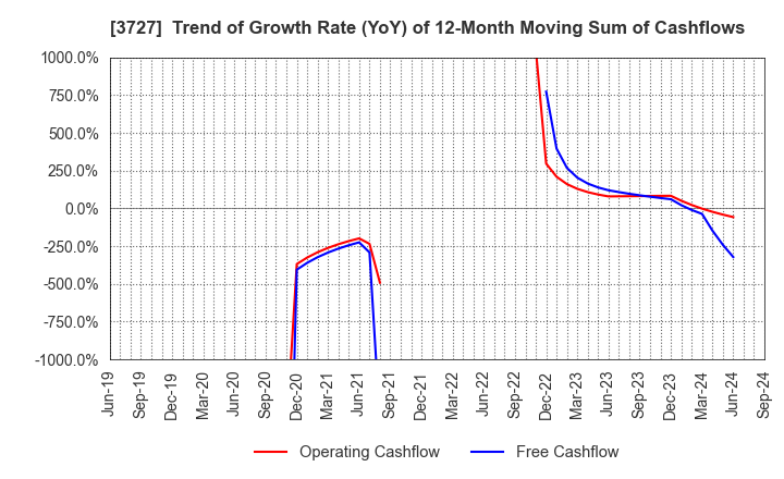 3727 Aplix Corporation: Trend of Growth Rate (YoY) of 12-Month Moving Sum of Cashflows