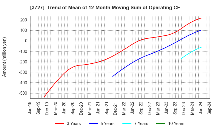 3727 Aplix Corporation: Trend of Mean of 12-Month Moving Sum of Operating CF