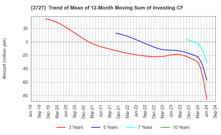 3727 Aplix Corporation: Trend of Mean of 12-Month Moving Sum of Investing CF