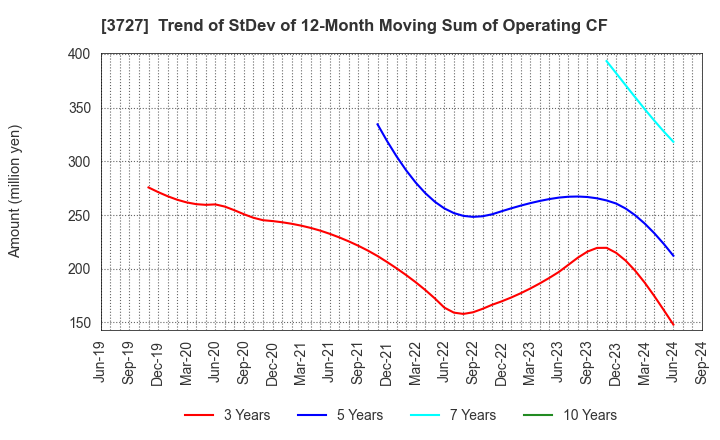 3727 Aplix Corporation: Trend of StDev of 12-Month Moving Sum of Operating CF