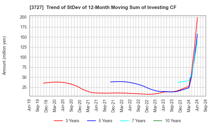 3727 Aplix Corporation: Trend of StDev of 12-Month Moving Sum of Investing CF