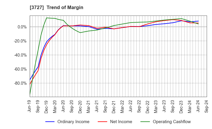 3727 Aplix Corporation: Trend of Margin