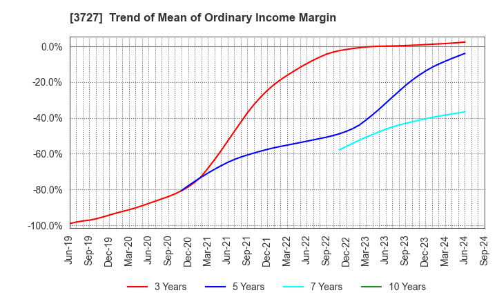 3727 Aplix Corporation: Trend of Mean of Ordinary Income Margin