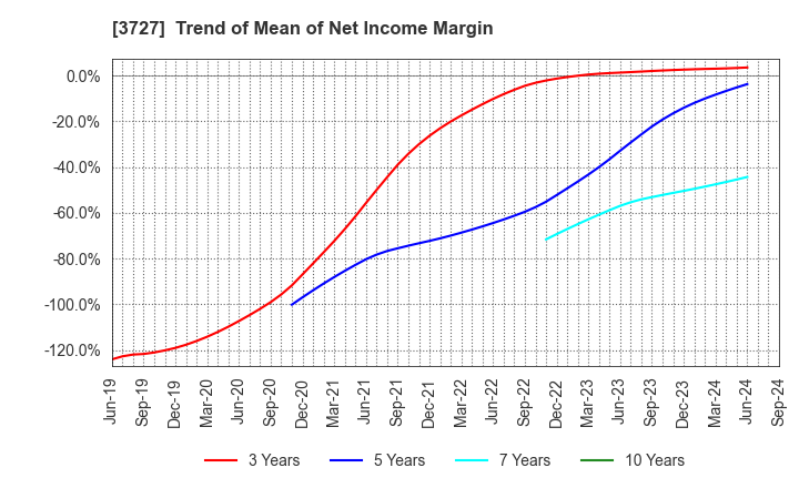 3727 Aplix Corporation: Trend of Mean of Net Income Margin